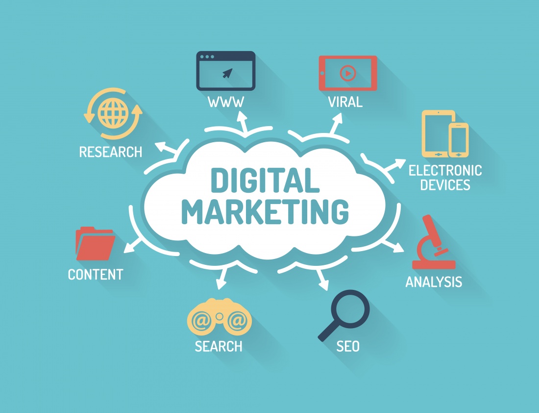  A graphic showing the different strategies to integrate digital marketing with overall marketing strategy including research, content, analysis, electronic devices, viral, search, and SEO.