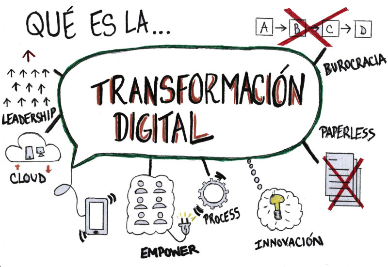 ¿Qué es la transformación digital?