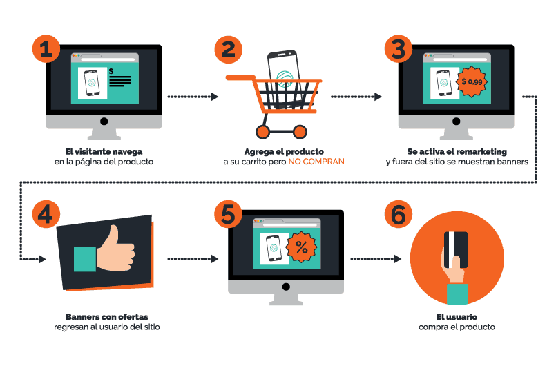 Remarketing Code Donostia 