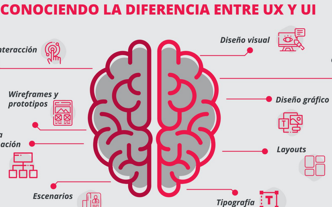 Diferencias entre diseño UI y UX