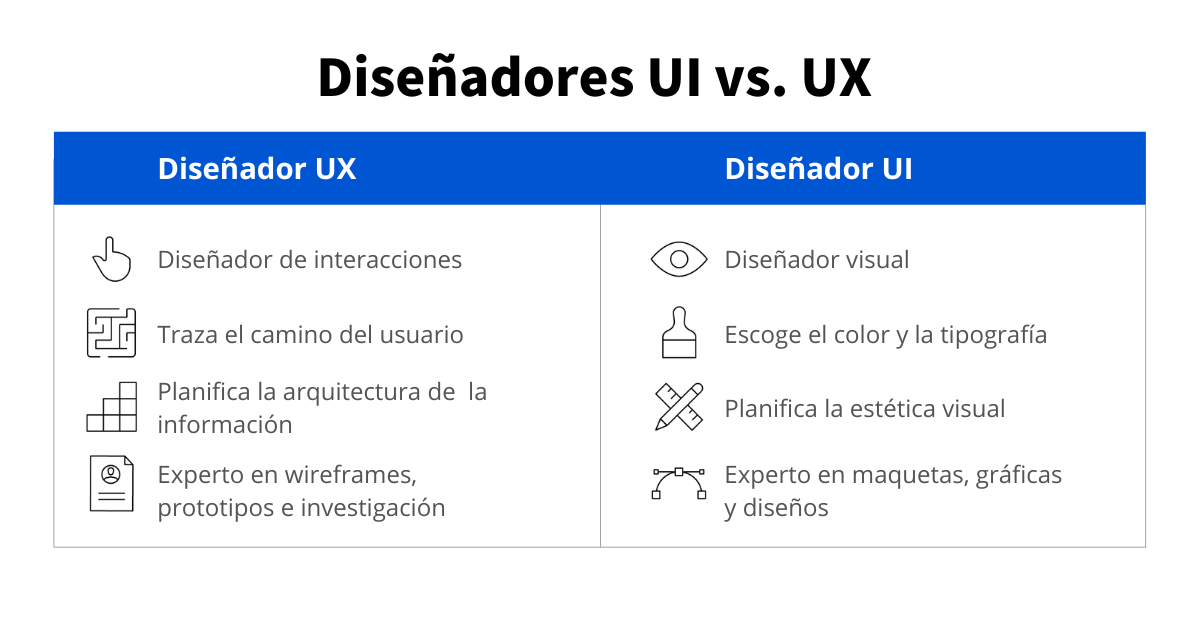 Diferencias entre diseño UI y UX